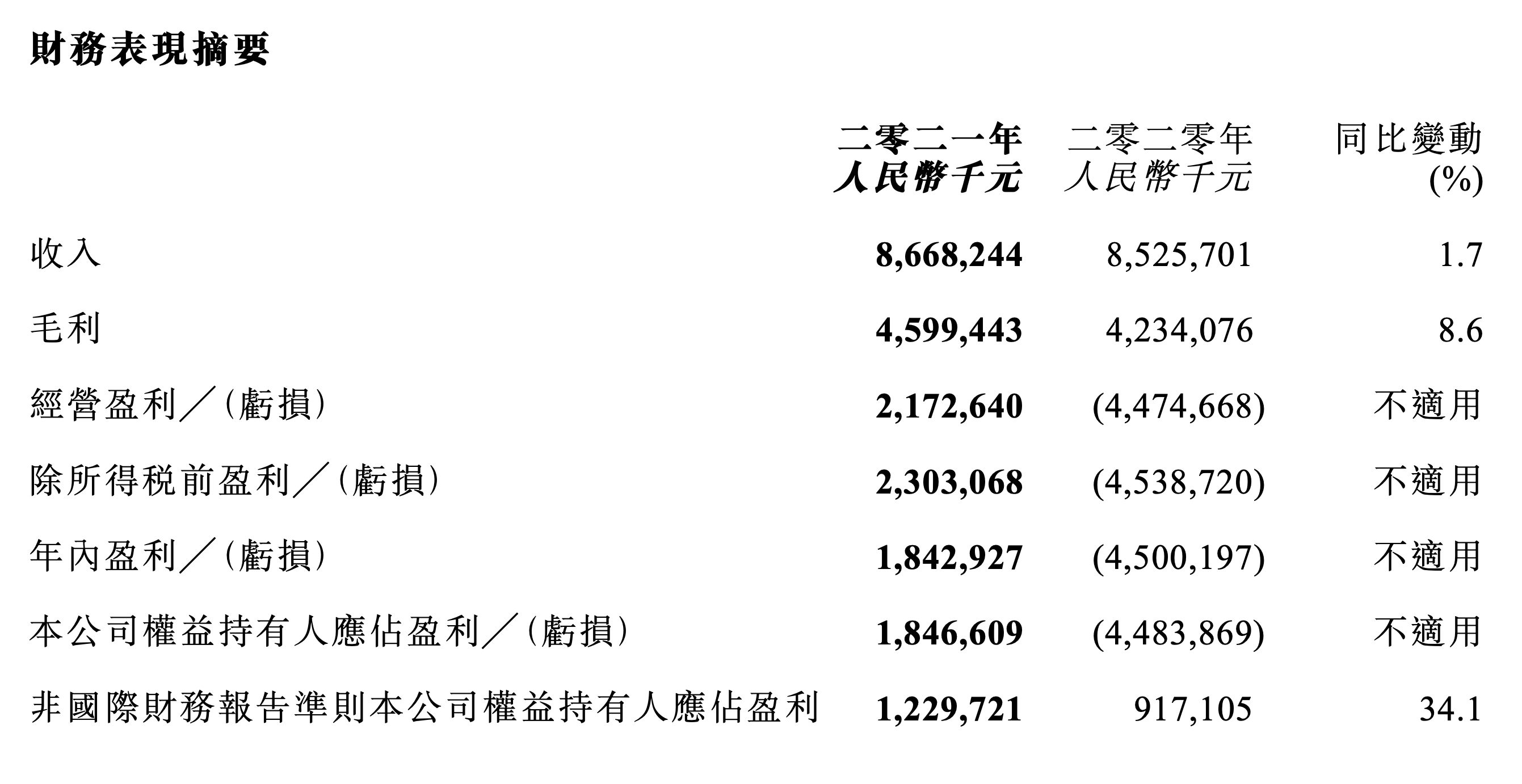 阅文集团2021年财报：总收入86.7亿，净利润18.5亿